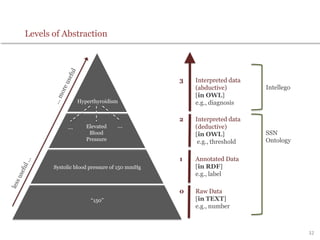 SSN
Ontology
2 Interpreted data
(deductive)
[in OWL]
e.g., threshold
1 Annotated Data
[in RDF]
e.g., label
0 Raw Data
[in TEXT]
e.g., number
Levels of Abstraction
3 Interpreted data
(abductive)
[in OWL]
e.g., diagnosis
Intellego
―150‖
Systolic blood pressure of 150 mmHg
Elevated
Blood
Pressure
Hyperthyroidism
……
32
 