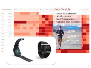 48
Basis Watch
• Heart Rate Monitor
• Accelerometer
• Skin Temperature
• Galvanic Skin Response
 