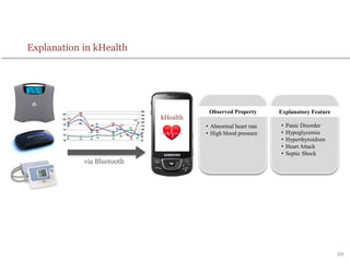 69
Explanation in kHealth
• Abnormal heart rate
• High blood pressure
• Panic Disorder
• Hypoglycemia
• Hyperthyroidism
• Heart Attack
• Septic Shock
Observed Property Explanatory Feature
via Bluetooth
 