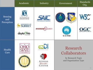 Sensing
and
Perception
Health
Care
Academic
Standards
Org.
Industry Government
Research
Collaborators
by Research Topic
and Organization Type
75
 