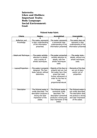 Interests:
Likes and Dislikes:
Important Traits:
Body Language:
Social Environment:
Goal:
Fictional A
Fictional A
Fictional A
Fictional A
Fictional Avatar R
vatar R
vatar R
vatar R
vatar Rubric
ubric
ubric
ubric
ubric
Criteria
Criteria
Criteria
Criteria
Criteria Mastery
Mastery
Mastery
Mastery
Mastery
4
4
4
4
4
Accomplished
Accomplished
Accomplished
Accomplished
Accomplished
3
3
3
3
3
Unacceptable
Unacceptable
Unacceptable
Unacceptable
Unacceptable
2
2
2
2
2
Reflection and
Knowledge
The avatar represents
a clear understanding
of the information
presented.
The avatar represents
a somewhat clear
understanding of the
information presented.
The avatar does not
represent a clear
understanding of the
information presented.
Detail and Technique The avatar exhibits
attention to details
and a variety of
artistic techniques.
The avatar somewhat
exhibits attention to
details, with few
artistic techniques
used.
The avatar lacks
details, without any
artistic techniques
used.
Layout/Proportion The avatar is properly
designed. The face
looks natural, without
distortions.
Majority of the face is
properly laid out, but
the avatar has a few
areas that need
further refinement in
order for the face to
look
proportional/natural.
Elements of the face
are out of place
and/or out of
proportion.
Description The fictional avatar is
vividly described. The
description produces a
strong and clear
impression of the
avatar.
The fictional avatar is
somewhat vividly
described. The
description somewhat
produces a strong and
clear impression of the
avatar.
The fictional avatar is
not vividly described.
The description does
not produce a strong
and clear impression
of the avatar.
 