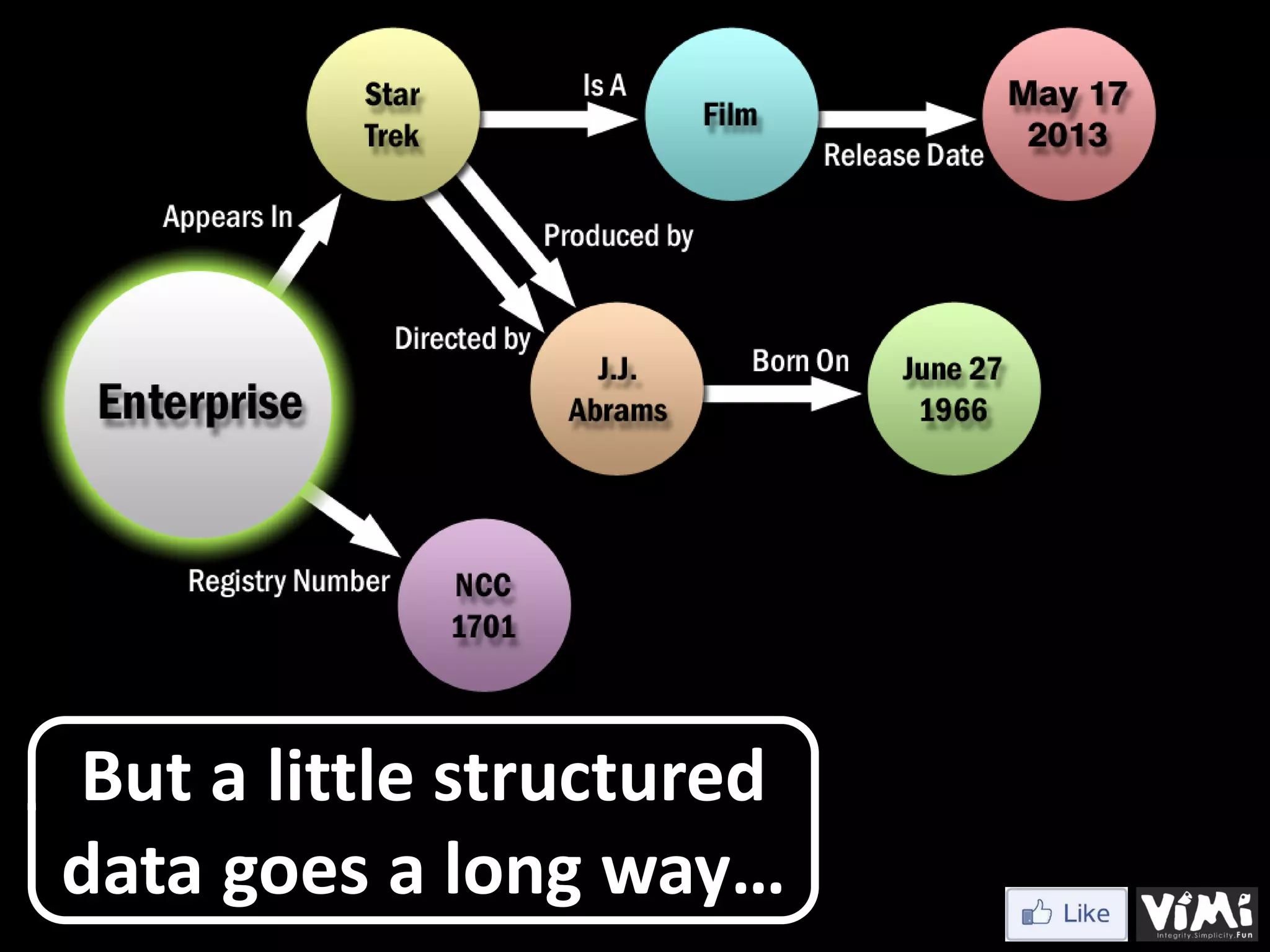 But a little structured data goes a long way… 