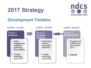 2017 Strategy
Phase 1:
Analysis
• Initial
engagement,
evidence
gathering,
and analysis
• Trustee
workshop
June 2015
Phase 2:
Strategic
Options
• Generating
options,
evaluating
feasibility
• Trustee
workshop
June 2016
Phase 3:
Development
• Engagement,
drafting and
planning for
year 1
• Launch
Development Timeline
Aims Objectives
Oct 2014 – Jun 2015 Jul 2015 – Jun 2016 Jul 2016 – Mar 2017
 