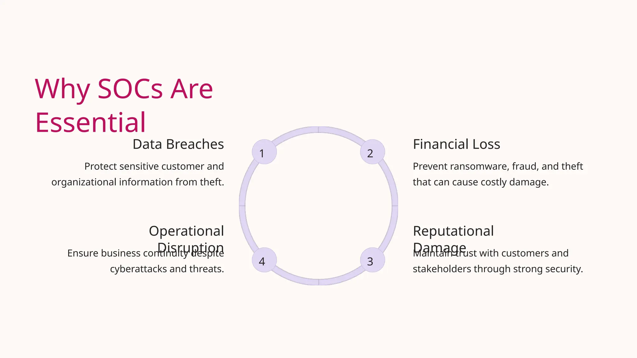 Why SOCs Are
Essential
Data Breaches
Protect sensitive customer and
organizational information from theft.
1
Financial Loss
Prevent ransomware, fraud, and theft
that can cause costly damage.
2
Reputational
Damage
Maintain trust with customers and
stakeholders through strong security.
3
Operational
Disruption
Ensure business continuity despite
cyberattacks and threats.
4
 