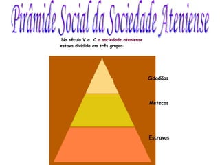 No século V a. C  a sociedade ateniense estava dividida em três grupos: Pirâmide Social da Sociedade Ateniense Cidadãos Metecos Escravos 