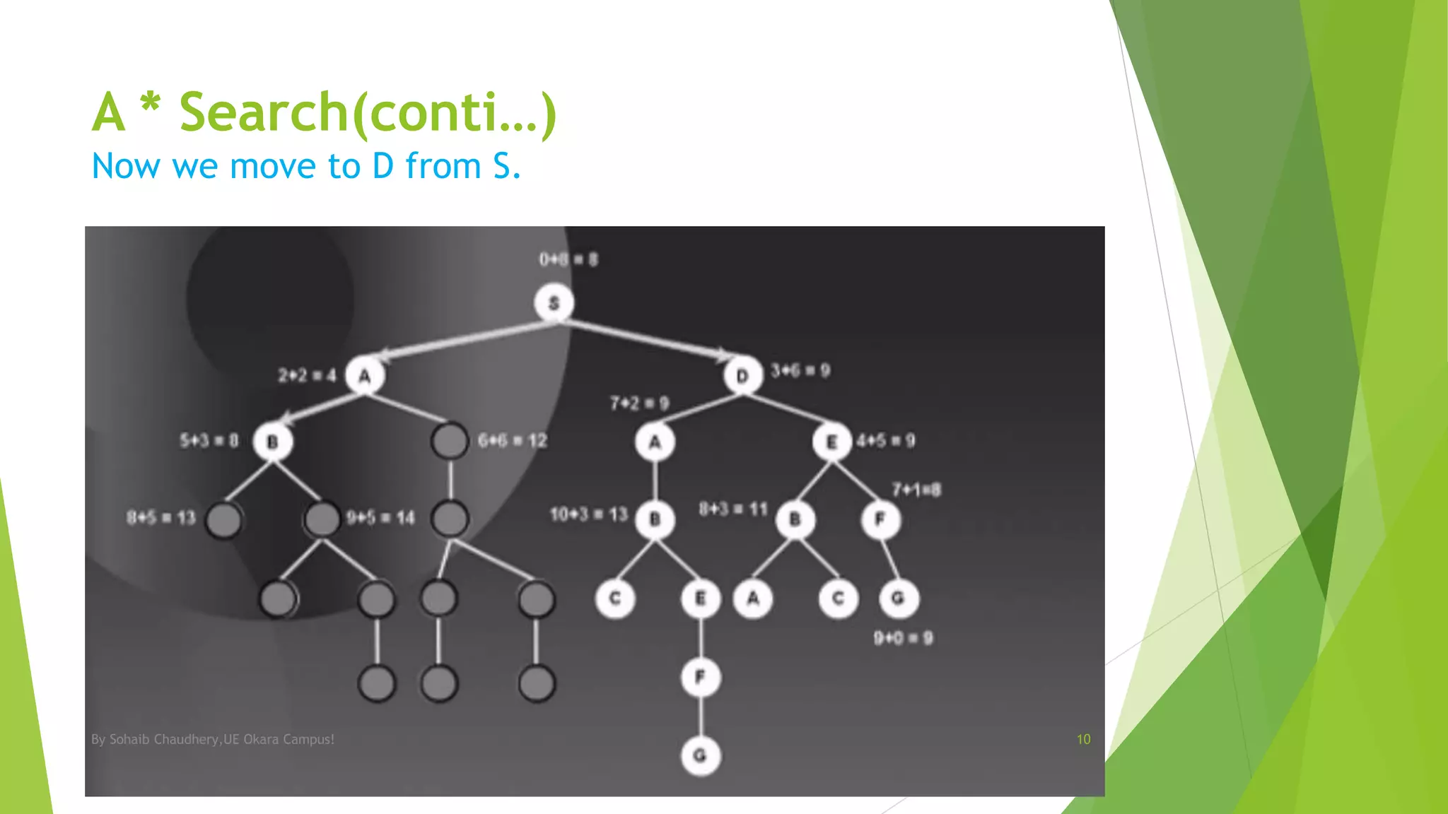 A * Search(conti…)
Now we move to D from S.
By Sohaib Chaudhery,UE Okara Campus! 10
 