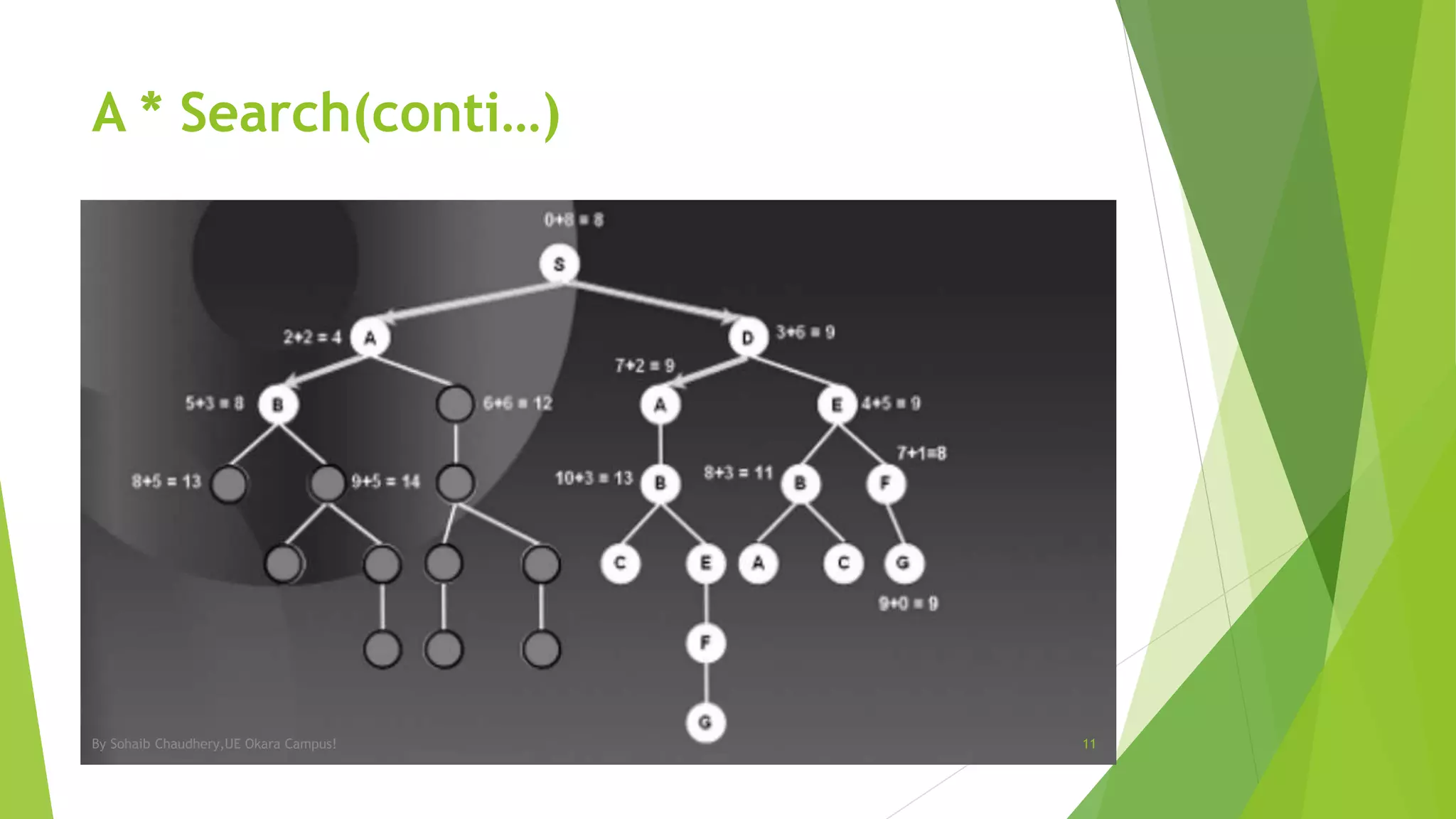 A * Search(conti…)
By Sohaib Chaudhery,UE Okara Campus! 11
 