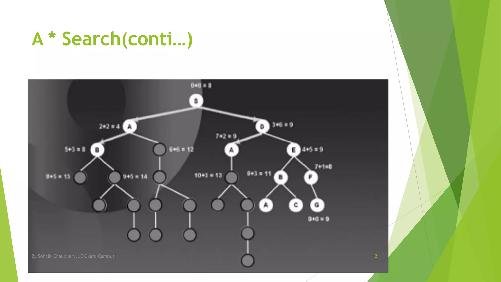 A * Search(conti…)
By Sohaib Chaudhery,UE Okara Campus! 12
 