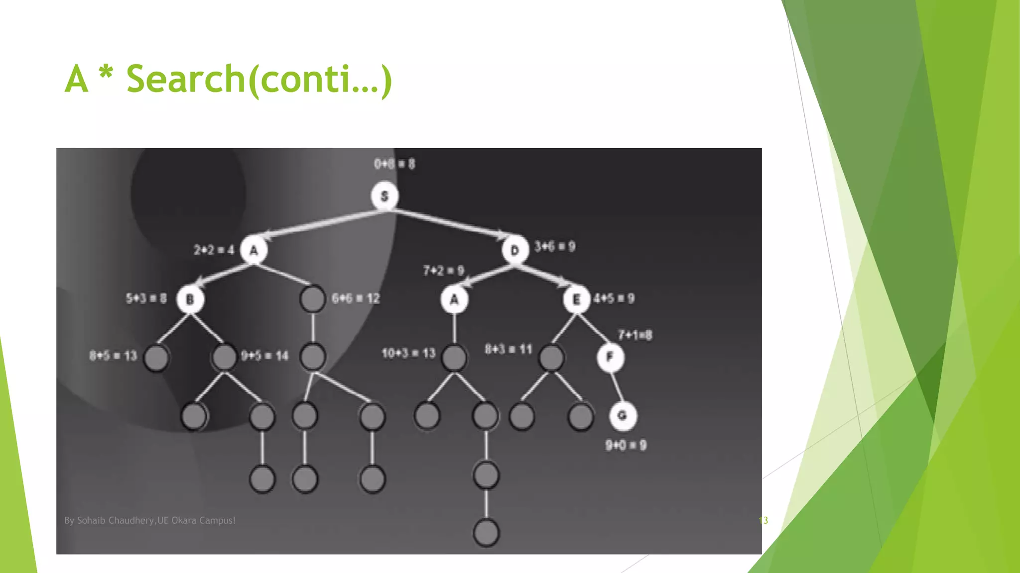 A * Search(conti…)
By Sohaib Chaudhery,UE Okara Campus! 13
 
