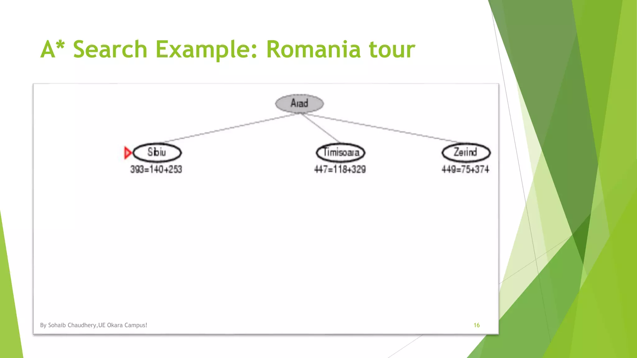 A* Search Example: Romania tour
By Sohaib Chaudhery,UE Okara Campus! 16
 