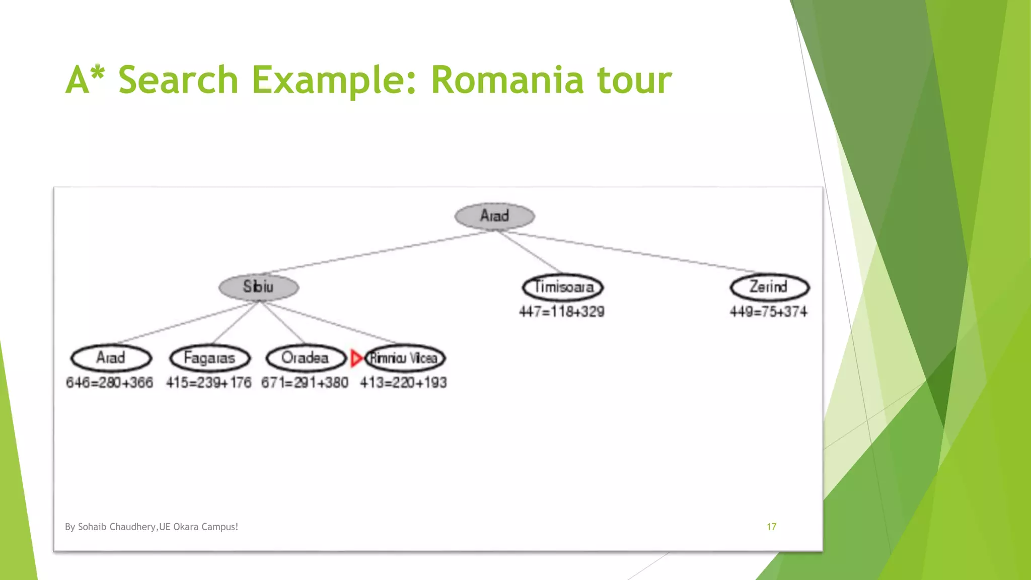 A* Search Example: Romania tour
By Sohaib Chaudhery,UE Okara Campus! 17
 