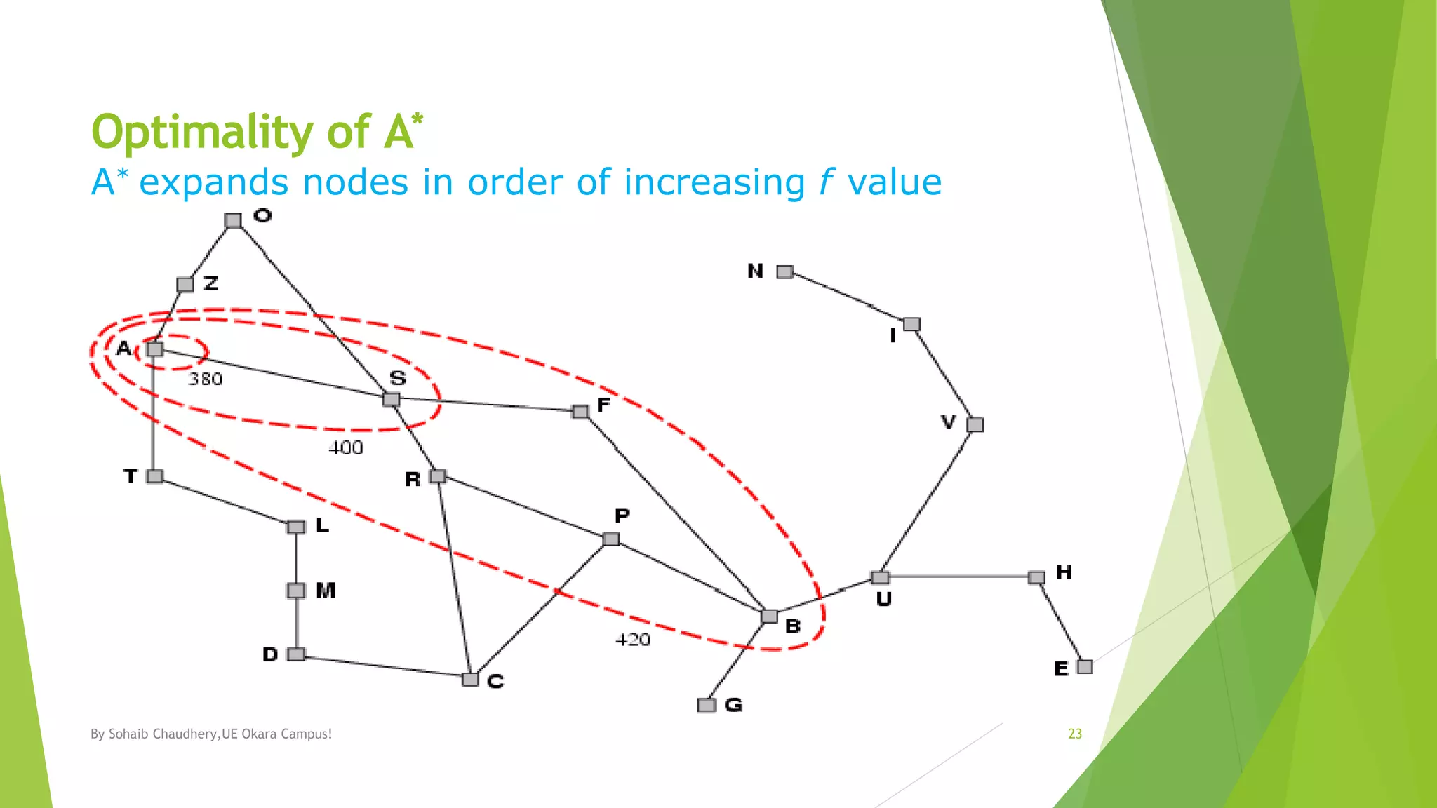 Optimality of A*
A* expands nodes in order of increasing f value
By Sohaib Chaudhery,UE Okara Campus! 23
 