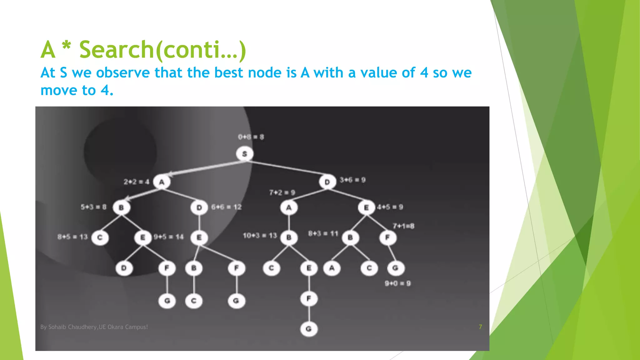 A * Search(conti…)
At S we observe that the best node is A with a value of 4 so we
move to 4.
By Sohaib Chaudhery,UE Okara Campus! 7
 