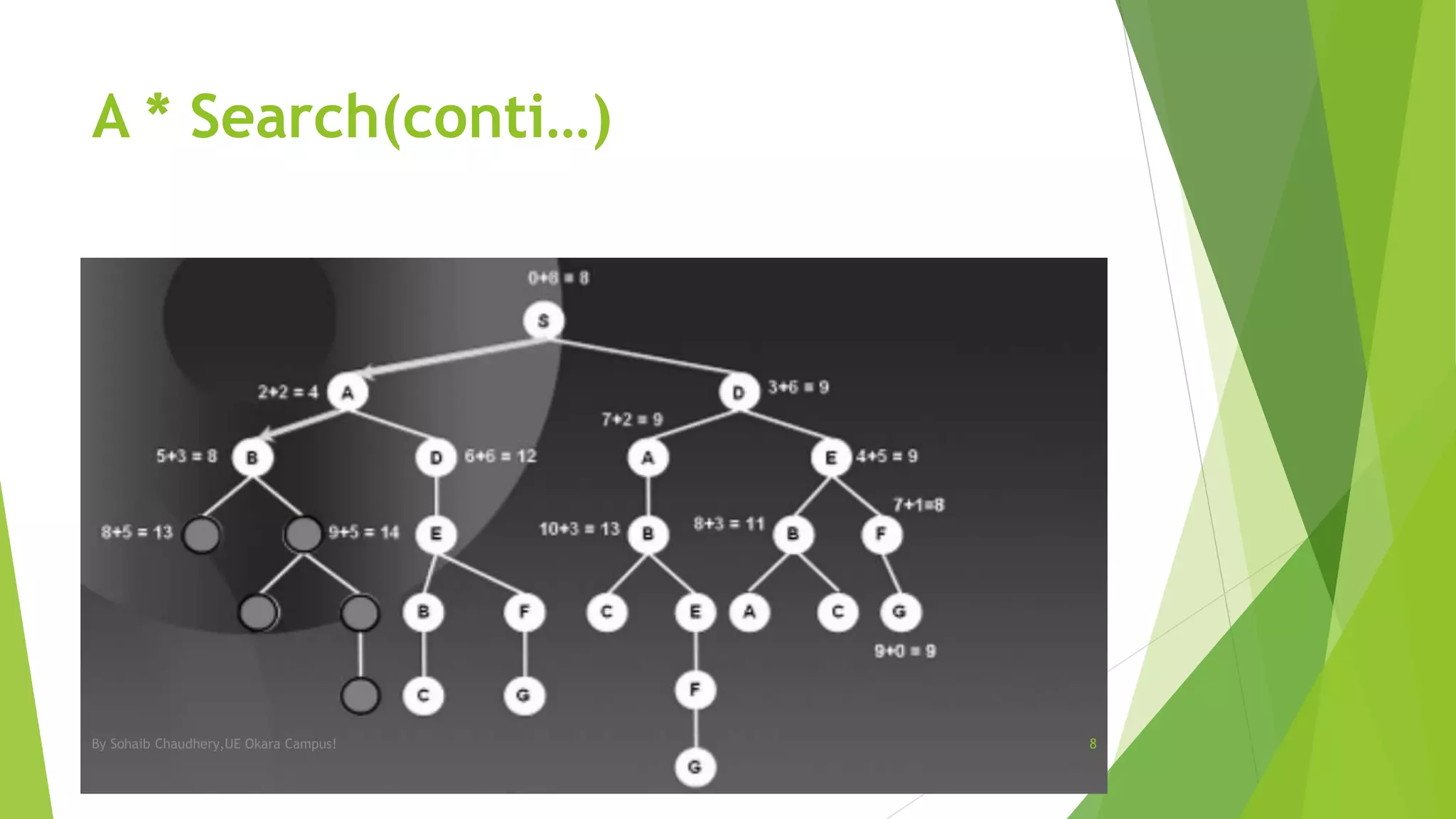 A * Search(conti…)
By Sohaib Chaudhery,UE Okara Campus! 8
 