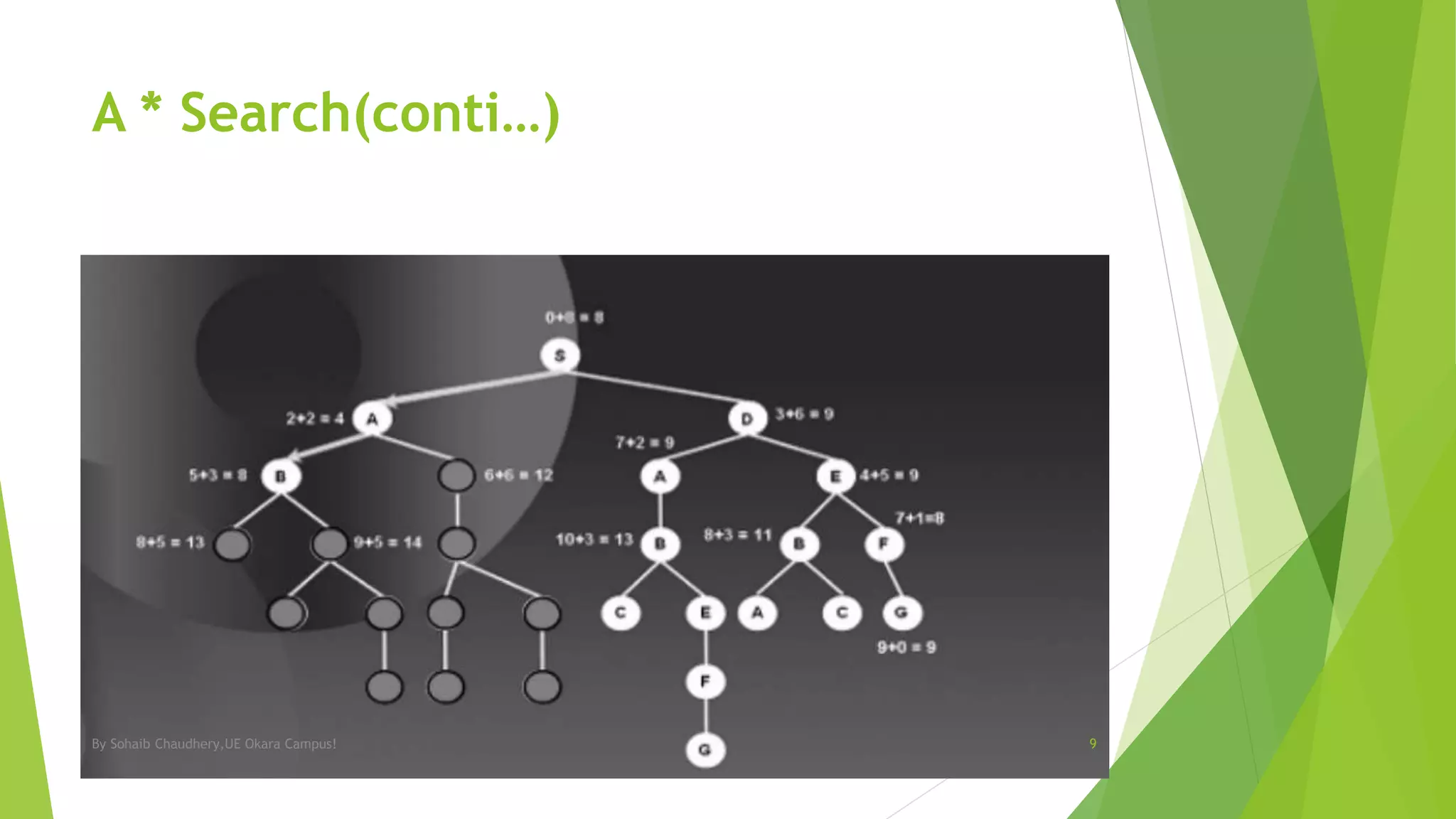 A * Search(conti…)
By Sohaib Chaudhery,UE Okara Campus! 9
 