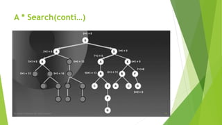 A * Search(conti…)
By Sohaib Chaudhery,UE Okara Campus! 11
 