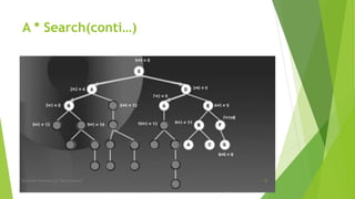 A * Search(conti…)
By Sohaib Chaudhery,UE Okara Campus! 12
 
