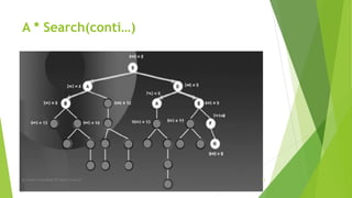 A * Search(conti…)
By Sohaib Chaudhery,UE Okara Campus! 13
 