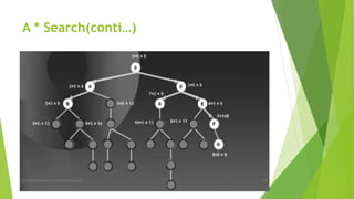 A * Search(conti…)
By Sohaib Chaudhery,UE Okara Campus! 14
 