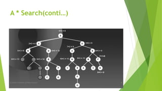A * Search(conti…)
By Sohaib Chaudhery,UE Okara Campus! 8
 