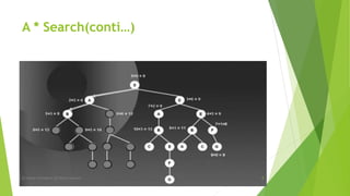 A * Search(conti…)
By Sohaib Chaudhery,UE Okara Campus! 9
 