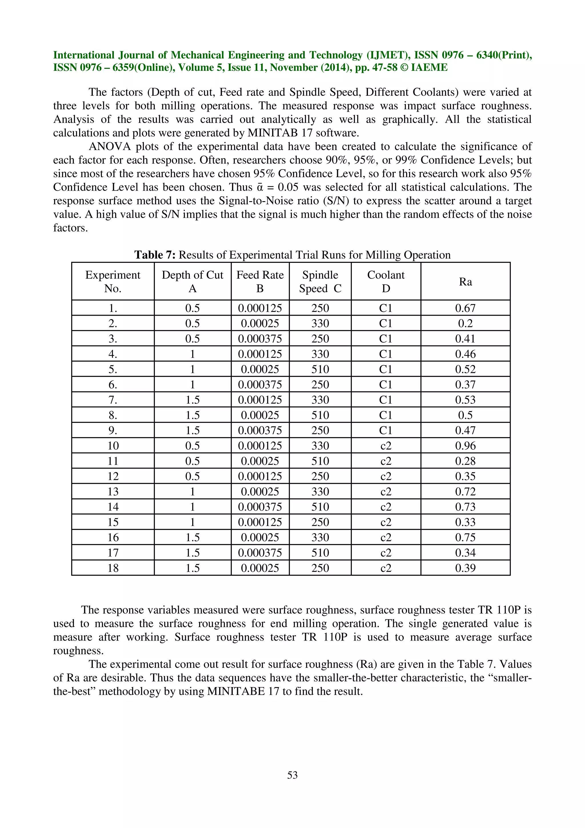 International Journal of Mechanical Engineering and Technology (IJMET), ISSN 0976 – 6340(Print),
ISSN 0976 – 6359(Online), Volume 5, Issue 11, November (2014), pp. 47-58 © IAEME
53
The factors (Depth of cut, Feed rate and Spindle Speed, Different Coolants) were varied at
three levels for both milling operations. The measured response was impact surface roughness.
Analysis of the results was carried out analytically as well as graphically. All the statistical
calculations and plots were generated by MINITAB 17 software.
ANOVA plots of the experimental data have been created to calculate the significance of
each factor for each response. Often, researchers choose 90%, 95%, or 99% Confidence Levels; but
since most of the researchers have chosen 95% Confidence Level, so for this research work also 95%
Confidence Level has been chosen. Thus ᾱ = 0.05 was selected for all statistical calculations. The
response surface method uses the Signal-to-Noise ratio (S/N) to express the scatter around a target
value. A high value of S/N implies that the signal is much higher than the random effects of the noise
factors.
Table 7: Results of Experimental Trial Runs for Milling Operation
The response variables measured were surface roughness, surface roughness tester TR 110P is
used to measure the surface roughness for end milling operation. The single generated value is
measure after working. Surface roughness tester TR 110P is used to measure average surface
roughness.
The experimental come out result for surface roughness (Ra) are given in the Table 7. Values
of Ra are desirable. Thus the data sequences have the smaller-the-better characteristic, the “smaller-
the-best” methodology by using MINITABE 17 to find the result.
Experiment
No.
Depth of Cut
A
Feed Rate
B
Spindle
Speed C
Coolant
D
Ra
1. 0.5 0.000125 250 C1 0.67
2. 0.5 0.00025 330 C1 0.2
3. 0.5 0.000375 250 C1 0.41
4. 1 0.000125 330 C1 0.46
5. 1 0.00025 510 C1 0.52
6. 1 0.000375 250 C1 0.37
7. 1.5 0.000125 330 C1 0.53
8. 1.5 0.00025 510 C1 0.5
9. 1.5 0.000375 250 C1 0.47
10 0.5 0.000125 330 c2 0.96
11 0.5 0.00025 510 c2 0.28
12 0.5 0.000125 250 c2 0.35
13 1 0.00025 330 c2 0.72
14 1 0.000375 510 c2 0.73
15 1 0.000125 250 c2 0.33
16 1.5 0.00025 330 c2 0.75
17 1.5 0.000375 510 c2 0.34
18 1.5 0.00025 250 c2 0.39
 