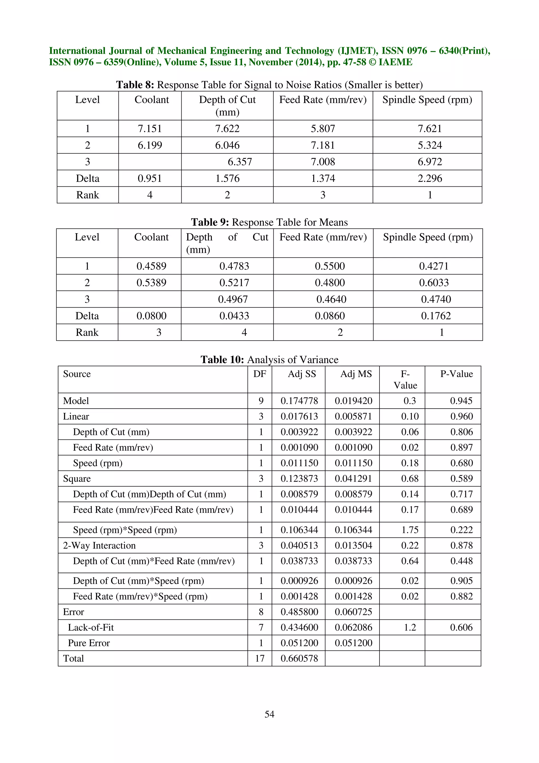 International Journal of Mechanical Engineering and Technology (IJMET), ISSN 0976 – 6340(Print),
ISSN 0976 – 6359(Online), Volume 5, Issue 11, November (2014), pp. 47-58 © IAEME
54
Table 8: Response Table for Signal to Noise Ratios (Smaller is better)
Level Coolant Depth of Cut
(mm)
Feed Rate (mm/rev) Spindle Speed (rpm)
1 7.151 7.622 5.807 7.621
2 6.199 6.046 7.181 5.324
3 6.357 7.008 6.972
Delta 0.951 1.576 1.374 2.296
Rank 4 2 3 1
Table 9: Response Table for Means
Level Coolant Depth of Cut
(mm)
Feed Rate (mm/rev) Spindle Speed (rpm)
1 0.4589 0.4783 0.5500 0.4271
2 0.5389 0.5217 0.4800 0.6033
3 0.4967 0.4640 0.4740
Delta 0.0800 0.0433 0.0860 0.1762
Rank 3 4 2 1
Table 10: Analysis of Variance
Source DF Adj SS Adj MS F-
Value
P-Value
Model 9 0.174778 0.019420 0.3 0.945
Linear 3 0.017613 0.005871 0.10 0.960
Depth of Cut (mm) 1 0.003922 0.003922 0.06 0.806
Feed Rate (mm/rev) 1 0.001090 0.001090 0.02 0.897
Speed (rpm) 1 0.011150 0.011150 0.18 0.680
Square 3 0.123873 0.041291 0.68 0.589
Depth of Cut (mm)Depth of Cut (mm) 1 0.008579 0.008579 0.14 0.717
Feed Rate (mm/rev)Feed Rate (mm/rev) 1 0.010444 0.010444 0.17 0.689
Speed (rpm)*Speed (rpm) 1 0.106344 0.106344 1.75 0.222
2-Way Interaction 3 0.040513 0.013504 0.22 0.878
Depth of Cut (mm)*Feed Rate (mm/rev) 1 0.038733 0.038733 0.64 0.448
Depth of Cut (mm)*Speed (rpm) 1 0.000926 0.000926 0.02 0.905
Feed Rate (mm/rev)*Speed (rpm) 1 0.001428 0.001428 0.02 0.882
Error 8 0.485800 0.060725
Lack-of-Fit 7 0.434600 0.062086 1.2 0.606
Pure Error 1 0.051200 0.051200
Total 17 0.660578
 