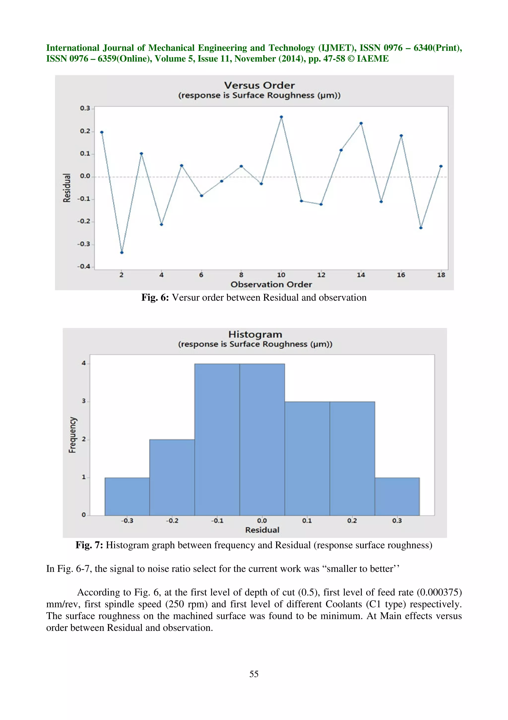 International Journal of Mechanical Engineering and Technology (IJMET), ISSN 0976 – 6340(Print),
ISSN 0976 – 6359(Online), Volume 5, Issue 11, November (2014), pp. 47-58 © IAEME
55
Fig. 6: Versur order between Residual and observation
Fig. 7: Histogram graph between frequency and Residual (response surface roughness)
In Fig. 6-7, the signal to noise ratio select for the current work was “smaller to better’’
According to Fig. 6, at the first level of depth of cut (0.5), first level of feed rate (0.000375)
mm/rev, first spindle speed (250 rpm) and first level of different Coolants (C1 type) respectively.
The surface roughness on the machined surface was found to be minimum. At Main effects versus
order between Residual and observation.
 