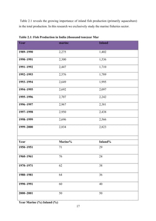 Table 2.1 reveals the growing importance of inland fish production (primarily aquaculture) 
in the total production. In this research we exclusively study the marine fisheries sector. 
Table 2.1: Fish Production in India (thousand tons)ear Mar 
Year marine Inland 
1989–1990 2,275 1,402 
1990–1991 2,300 1,536 
1991–1992 2,447 1,710 
1992–1993 2,576 1,789 
1993–1994 2,649 1,995 
1994–1995 2,692 2,097 
1995–1996 2,707 2,242 
1996–1997 2,967 2,381 
1997–1998 2,950 2,438 
1998–1999 2,696 2,566 
1999–2000 2,834 2,823 
Year Marine% Inland% 
1950–1951 71 29 
1960–1961 76 24 
1970–1971 62 38 
1980–1981 64 36 
1990–1991 60 40 
2000–2001 50 50 
Year Marine (%) Inland (%) 
17 
 