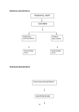 PERSONAL DEPARTMENT; 
PURCHASE DEPARTMENT 
PERSONAL DEPT 
PURCHASE DEPARTMENT 
34 
PERSONAL 
MANAGEMENT 
PUBLIC 
RELATION 
MANAGER& 
STAF 
MANAGER& 
STAF 
GM HRM 
GM PURCHASE 
 