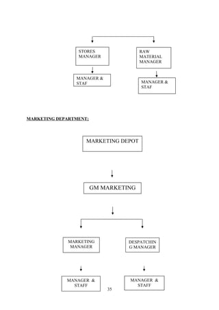 MARKETING DEPARTMENT; 
35 
STORES 
MANAGER 
RAW 
MATERIAL 
MANAGER 
MANAGER & 
STAF MANAGER & 
STAF 
MARKETING DEPOT 
MARKETING 
MANAGER 
DESPATCHIN 
G MANAGER 
MANAGER & 
STAFF 
MANAGER & 
STAFF 
GM MARKETING 
 