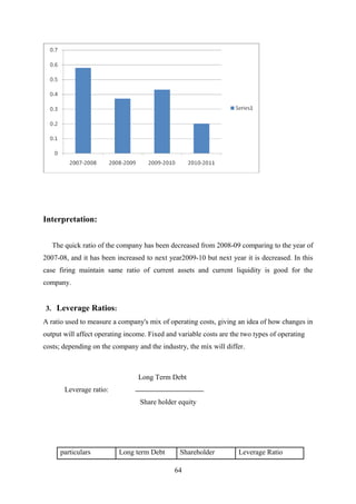 Interpretation: 
The quick ratio of the company has been decreased from 2008-09 comparing to the year of 
2007-08, and it has been increased to next year2009-10 but next year it is decreased. In this 
case firing maintain same ratio of current assets and current liquidity is good for the 
company. 
3. Leverage Ratios: 
A ratio used to measure a company's mix of operating costs, giving an idea of how changes in 
output will affect operating income. Fixed and variable costs are the two types of operating 
costs; depending on the company and the industry, the mix will differ. 
Long Term Debt 
Leverage ratio: 
Share holder equity 
particulars Long term Debt Shareholder Leverage Ratio 
64 
 