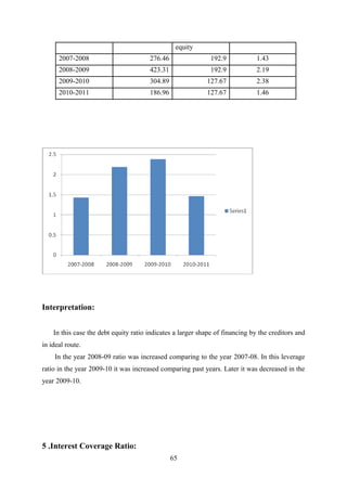 equity 
2007-2008 276.46 192.9 1.43 
2008-2009 423.31 192.9 2.19 
2009-2010 304.89 127.67 2.38 
2010-2011 186.96 127.67 1.46 
Interpretation: 
In this case the debt equity ratio indicates a larger shape of financing by the creditors and 
in ideal route. 
In the year 2008-09 ratio was increased comparing to the year 2007-08. In this leverage 
ratio in the year 2009-10 it was increased comparing past years. Later it was decreased in the 
year 2009-10. 
5 .Interest Coverage Ratio: 
65 
 