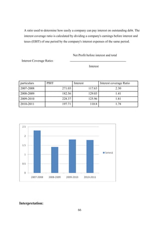 A ratio used to determine how easily a company can pay interest on outstanding debt. The 
interest coverage ratio is calculated by dividing a company's earnings before interest and 
taxes (EBIT) of one period by the company's interest expenses of the same period. 
Net Profit before interest and total 
Interest Coverage Ratio: 
Interest 
particulars PBIT Interest Interest coverage Ratio 
2007-2008 271.03 117.63 2.30 
2008-2009 182.56 129.03 1.41 
2009-2010 228.37 125.96 1.81 
2010-2011 197.71 110.8 1.78 
Interpretation: 
66 
 