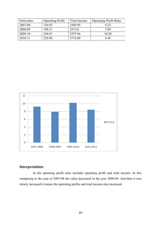 Particulars Operating Profit Total Income Operating Profit Ratio 
2007-08 310.93 3369.95 9.22 
2008-09 198.51 2515.8 7.89 
2009-10 244.67 2397.66 10.20 
2010-11 228.96 2715.89 8.43 
Interpretation: 
In the operating profit ratio includes operating profit and total income. In this 
comparing to the year of 2007-08 the value decreased in the year 2008-09. And then it was 
slowly increased it means the operating profits and total income also increased. 
68 
 
