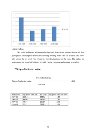 Interpretation: 
Net profit is obtained when operating expenses, interest and taxes are subtracted from 
gross profit. The net profit ratio is measured by dividing profit after tax by sales. The above 
table shows the net profit ratio which has been fluctuating over the years. The highest net 
profit during the years 2007-08 and 2010-11 So the company performance is satisfied. 
7.Net profit after tax ratio : 
Net profit after tax 
Net profit after tax ratio = ×100 
Net sales 
Particulars net profit after tax net sales net profit after tax ratio 
2007-08 143.53 2729.6 5.25 
2008-09 48.66 1976.95 2.46 
2009-10 48.67 2102.9 2.31 
2010-11 70.33 2339.11 3.01 
70 
 