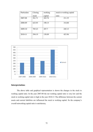Particulars Closing 
stock 
working 
capital 
stock to working capital 
ratio 
2007-08 561.71 265.76 211.35 
2008-09 623.95 198.15 314.88 
2009-10 705.23 287.7 245.13 
2010-11 594.19 130.89 453.96 
Interpretation: 
The above table and graphical representation is shown the changes in the stock to 
working capital ratio. In the year 2007-08 the net working capital ratio is very low and the 
stock to working capital ratio is high in the year 2010-11 The difference between the current 
assets and current liabilities are influenced the stock to working capital. So the company’s 
overall networking capital ratio is satisfactory. 
72 
 