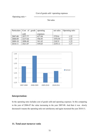 Cost of goods sold +operating expenses 
Operating ratio = 
Net sales 
Particulars Cost of goods 
sold 
operating 
expenses 
net sales Operating ratio 
2007-08 2977.77 627.04 2729.6 1.32 
2008-09 2237.64 596.95 1976.95 1.43 
2009-10 2098.49 541.65 2102.9 1.25 
2010-11 2421.07 559.65 2339.11 1.27 
Interpretation: 
In the operating ratio includes cost of goods sold and operating expenses. In this comparing 
to the year of 2006-07 the value increasing in the year 2007-08. And then it was slowly 
decreased it means the operating ratio not satisfactory and again increased the year 2010-11. 
11. Total asset turnover ratio 
75 
 