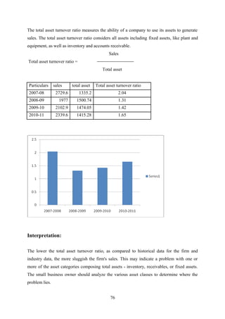 The total asset turnover ratio measures the ability of a company to use its assets to generate 
sales. The total asset turnover ratio considers all assets including fixed assets, like plant and 
equipment, as well as inventory and accounts receivable. 
Sales 
Total asset turnover ratio = 
Total asset 
Particulars sales total asset Total asset turnover ratio 
2007-08 2729.6 1335.2 2.04 
2008-09 1977 1500.74 1.31 
2009-10 2102.9 1474.05 1.42 
2010-11 2339.6 1415.28 1.65 
Interpretation: 
The lower the total asset turnover ratio, as compared to historical data for the firm and 
industry data, the more sluggish the firm's sales. This may indicate a problem with one or 
more of the asset categories composing total assets - inventory, receivables, or fixed assets. 
The small business owner should analyze the various asset classes to determine where the 
problem lies. 
76 
 