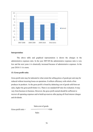Interpretation: 
The above table and graphical representation is shown the changes in the 
administrative expenses ratio. In the year 2007-08 the administrative expenses ratio is very 
low and the next years it is drastically increased because of administrative expenses. In the 
year 2010-11 it is more. 
13. Gross profit ratio: 
Gross profit ratio may be indicated to what extent the selling prices of goods per unit may be 
reduced without incurring losses on operations. It reflects efficiency with which a firm 
produces its products. As the gross profit is found by deducting cost of goods sold from net 
sales, higher the gross profit better it is. There is no standard GP ratio for evaluation. It may 
vary from business to business. However, the gross profit earned should be sufficient to 
recover all operating expenses and to build up reserves after paying all fixed interest charges 
and dividends. 
Sales-cost of goods 
Gross profit ratio = ×100 
Sales 
78 
 