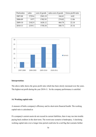 Particulars sales cost of goods sales-cost of goods Gross profit ratio 
2007-08 2729.6 2565.19 164.41 6.02 
2008-09 1977 1702.93 274.02 13.86 
2009-10 2102.9 1638.12 464.78 22.10 
2010-11 2339.1 1750.38 588.73 25.16 
Interpretation: 
The above table shows the gross profit ratio which has been slowly increased over the years. 
The highest net profit during the year 2010-11. So the company performance is satisfied. 
14. Working capital ratio 
A measure of both a company's efficiency and its short-term financial health. The working 
capital ratio is calculated as 
If a company's current assets do not exceed its current liabilities, then it may run into trouble 
paying back creditors in the short term. The worst-case scenario is bankruptcy. A declining 
working capital ratio over a longer time period could also be a red flag that warrants further 
79 
 
