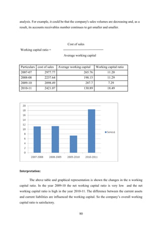 analysis. For example, it could be that the company's sales volumes are decreasing and, as a 
result, its accounts receivables number continues to get smaller and smaller. 
Cost of sales 
Working capital ratio = 
Average working capital 
Particulars cost of sales Average working capital Working capital ratio 
2007-07 2977.77 265.76 11.20 
2008-08 2237.64 198.15 11.29 
2009-10 2098.49 287.7 7.29 
2010-11 2421.07 130.89 18.49 
Interpretation: 
The above table and graphical representation is shown the changes in the n working 
capital ratio. In the year 2009-10 the net working capital ratio is very low and the net 
working capital ratio is high in the year 2010-11. The difference between the current assets 
and current liabilities are influenced the working capital. So the company’s overall working 
capital ratio is satisfactory. 
80 
 