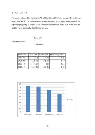 15. Debt equity ratio 
This ratio is obtained by dividing the 'Total Liability or Debt ' of a company by its 'Owners 
Equity Net Worth'. The ratio measures how the company is leveraging its debt against the 
capital employed by its owners. If the liabilities exceed the net worth then in that case the 
creditors have more stake than the shareowners. 
Total debt 
Debt equity ratio = 
Total worth 
Particulars total debt total worth Debt equity ratio 
2007-08 1335.2 317.12 4.21 
2008-09 1500.74 365.78 4.10 
2009-10 1474.05 414 3.56 
2010-11 1415.28 484.33 2.92 
81 
 
