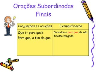 Orações Subordinadas Finais Convidou-o  para que  ele não ficasse zangado. Que (= para que); Para que, a fim de que Exemplificação Conjunções e Locuções 