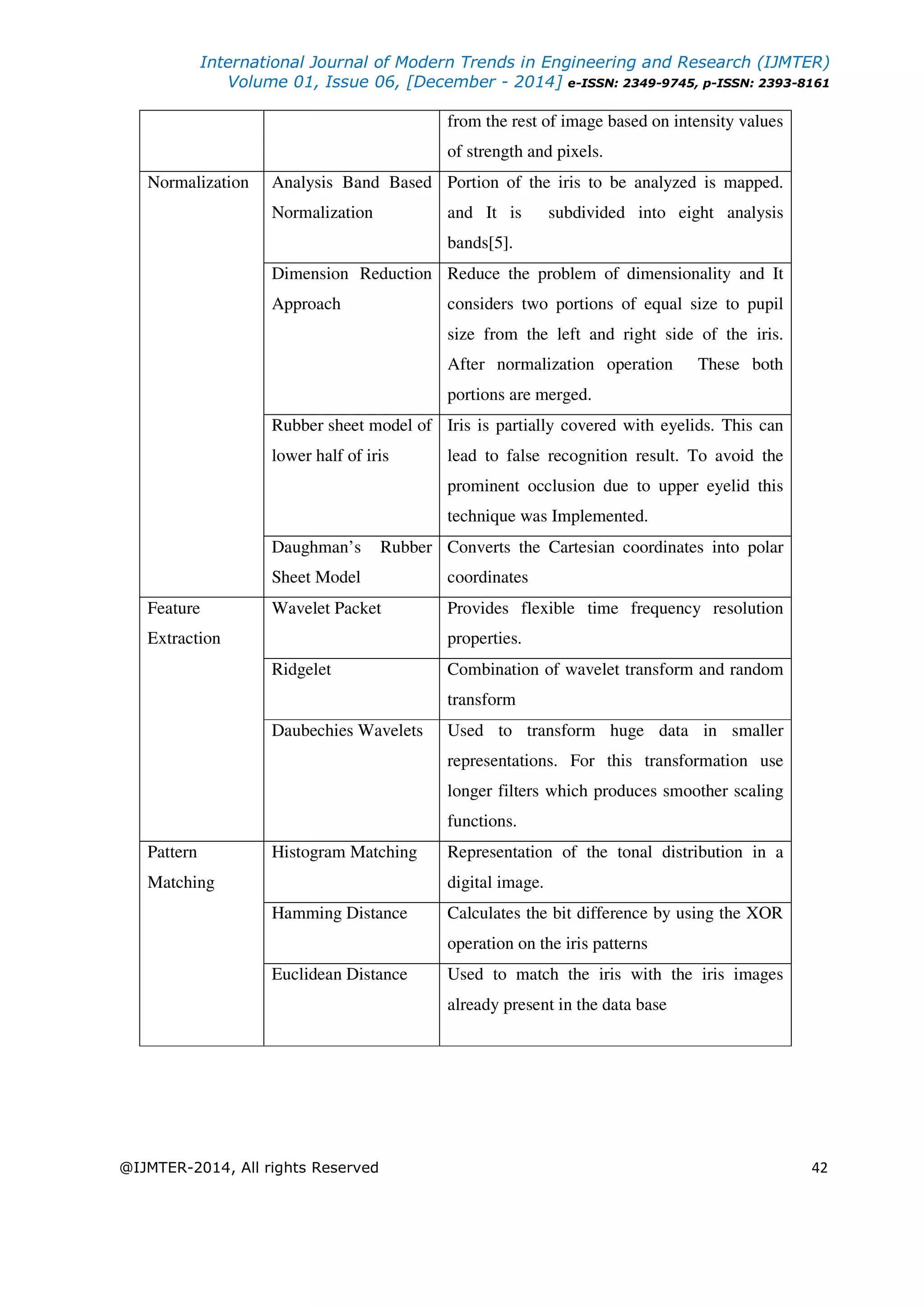 International Journal of Modern Trends in Engineering and Research (IJMTER)
Volume 01, Issue 06, [December - 2014] e-ISSN: 2349-9745, p-ISSN: 2393-8161
@IJMTER-2014, All rights Reserved 42
from the rest of image based on intensity values
of strength and pixels.
Normalization Analysis Band Based
Normalization
Portion of the iris to be analyzed is mapped.
and It is subdivided into eight analysis
bands[5].
Dimension Reduction
Approach
Reduce the problem of dimensionality and It
considers two portions of equal size to pupil
size from the left and right side of the iris.
After normalization operation These both
portions are merged.
Rubber sheet model of
lower half of iris
Iris is partially covered with eyelids. This can
lead to false recognition result. To avoid the
prominent occlusion due to upper eyelid this
technique was Implemented.
Daughman’s Rubber
Sheet Model
Converts the Cartesian coordinates into polar
coordinates
Feature
Extraction
Wavelet Packet Provides flexible time frequency resolution
properties.
Ridgelet Combination of wavelet transform and random
transform
Daubechies Wavelets Used to transform huge data in smaller
representations. For this transformation use
longer filters which produces smoother scaling
functions.
Pattern
Matching
Histogram Matching Representation of the tonal distribution in a
digital image.
Hamming Distance Calculates the bit difference by using the XOR
operation on the iris patterns
Euclidean Distance Used to match the iris with the iris images
already present in the data base
 