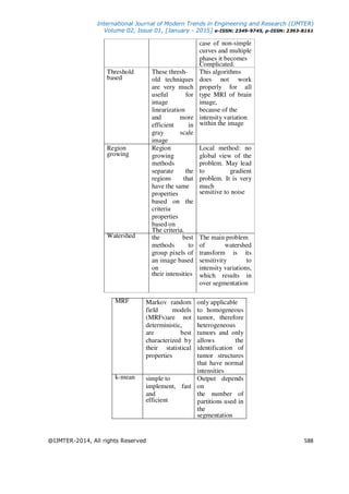 International Journal of Modern Trends in Engineering and Research (IJMTER)
Volume 02, Issue 01, [January - 2015] e-ISSN: 2349-9745, p-ISSN: 2393-8161
@IJMTER-2014, All rights Reserved 588
case of non-simple
curves and multiple
phases it becomes
Complicated.
Threshold
based
These thresh-
old techniques
are very much
useful for
image
linearization
and more
efficient in
gray scale
image
This algorithms
does not work
properly for all
type MRI of brain
image,
because of the
intensity variation
within the image
Region
growing
Region
growing
methods
separate the
regions that
have the same
properties
based on the
criteria
properties
based on
The criteria.
Local method: no
global view of the
problem. May lead
to gradient
problem. It is very
much
sensitive to noise
Watershed the best
methods to
group pixels of
an image based
on
their intensities
The main problem
of watershed
transform is its
sensitivity to
intensity variations,
which results in
over segmentation
MRF Markov random
field models
(MRFs)are not
deterministic,
are best
characterized by
their statistical
properties
only applicable
to homogeneous
tumor, therefore
heterogeneous
tumors and only
allows the
identification of
tumor structures
that have normal
intensities
k-mean simple to
implement, fast
and
efficient
Output depends
on
the number of
partitions used in
the
segmentation
 