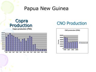 Copra Production   CNO Production Papua New Guinea  