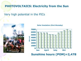 PHOTOVOLTAICS: Electricity from the Sun Very high potential in the PICs Sunshine hours (POM)=2,478 
