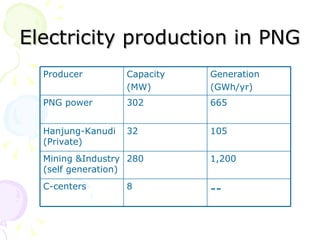 Electricity production in PNG -- 8 C-centers 1,200 280 Mining &Industry (self generation) 105 32 Hanjung-Kanudi (Private) 665 302 PNG power Generation (GWh/yr) Capacity (MW) Producer 