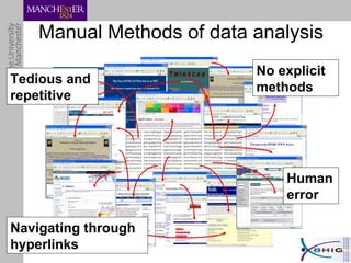 Manual Methods of data analysis Navigating through hyperlinks No explicit methods Human error Tedious and repetitive 